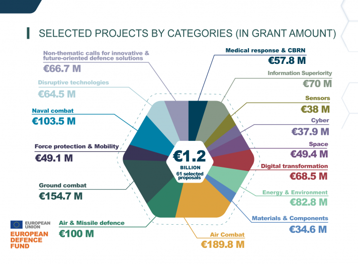 Results Of The EDF 2021 Calls For Proposals: EU Invests €1.2 Billion In ...